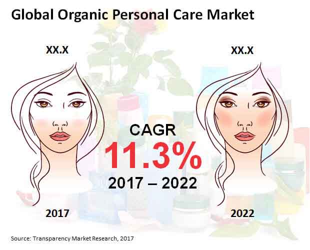 Living a Chemical Free Life The Trend That is Driving Global Organic